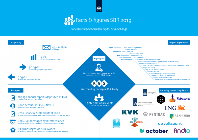 SBR in 2019: Facts and Figures