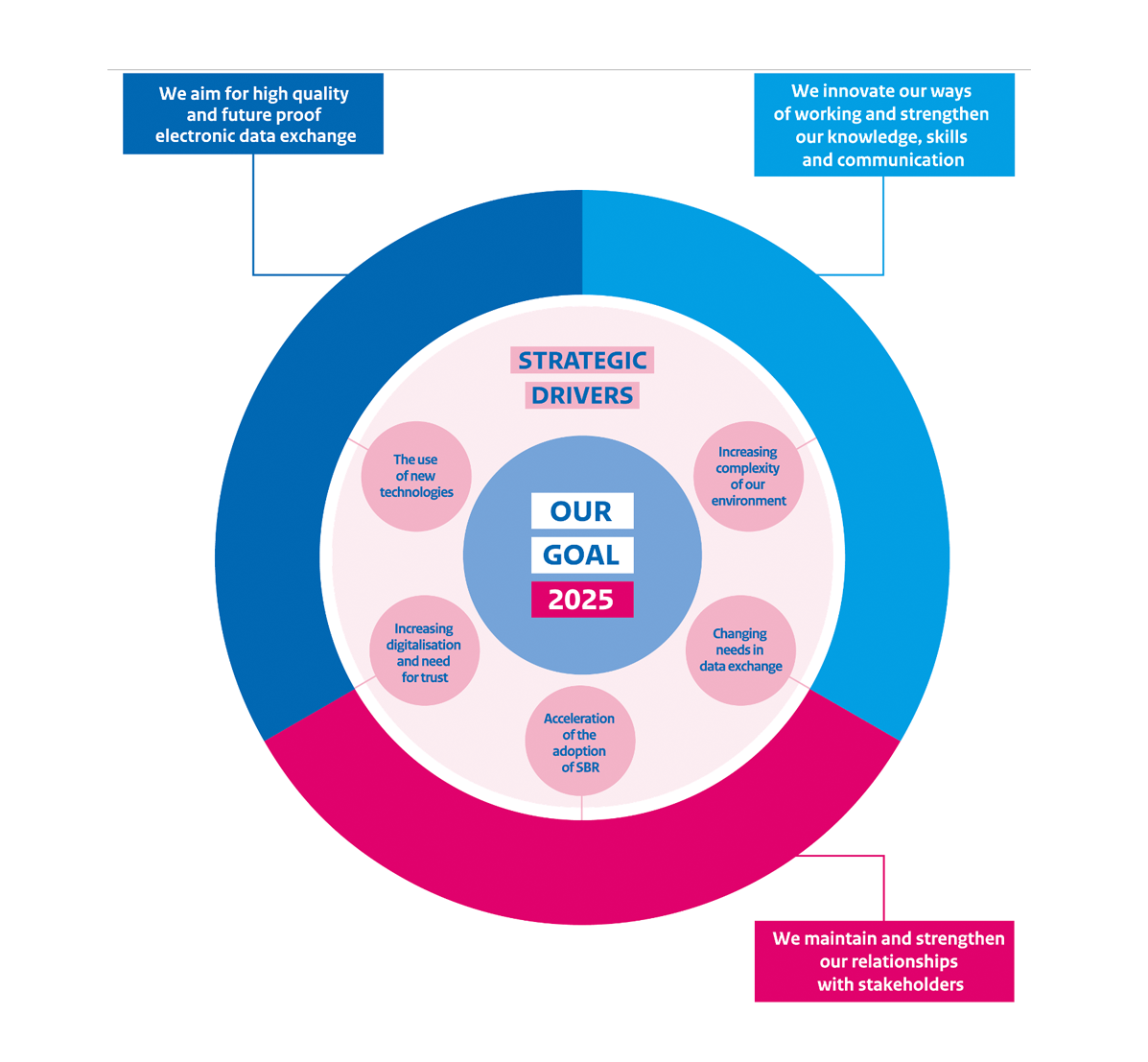 SBR Roadmap 20202025 Standard Business Reporting
