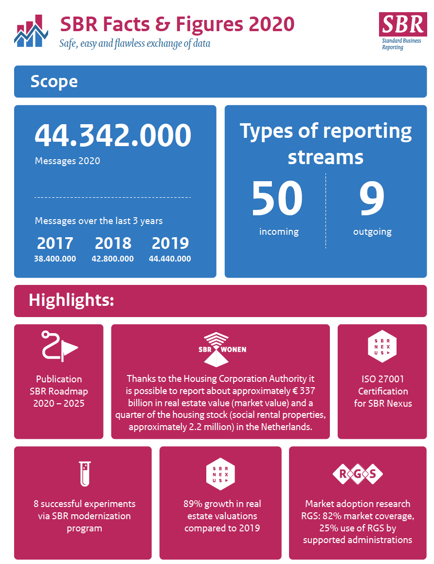 SBR in 2020: facts and figures